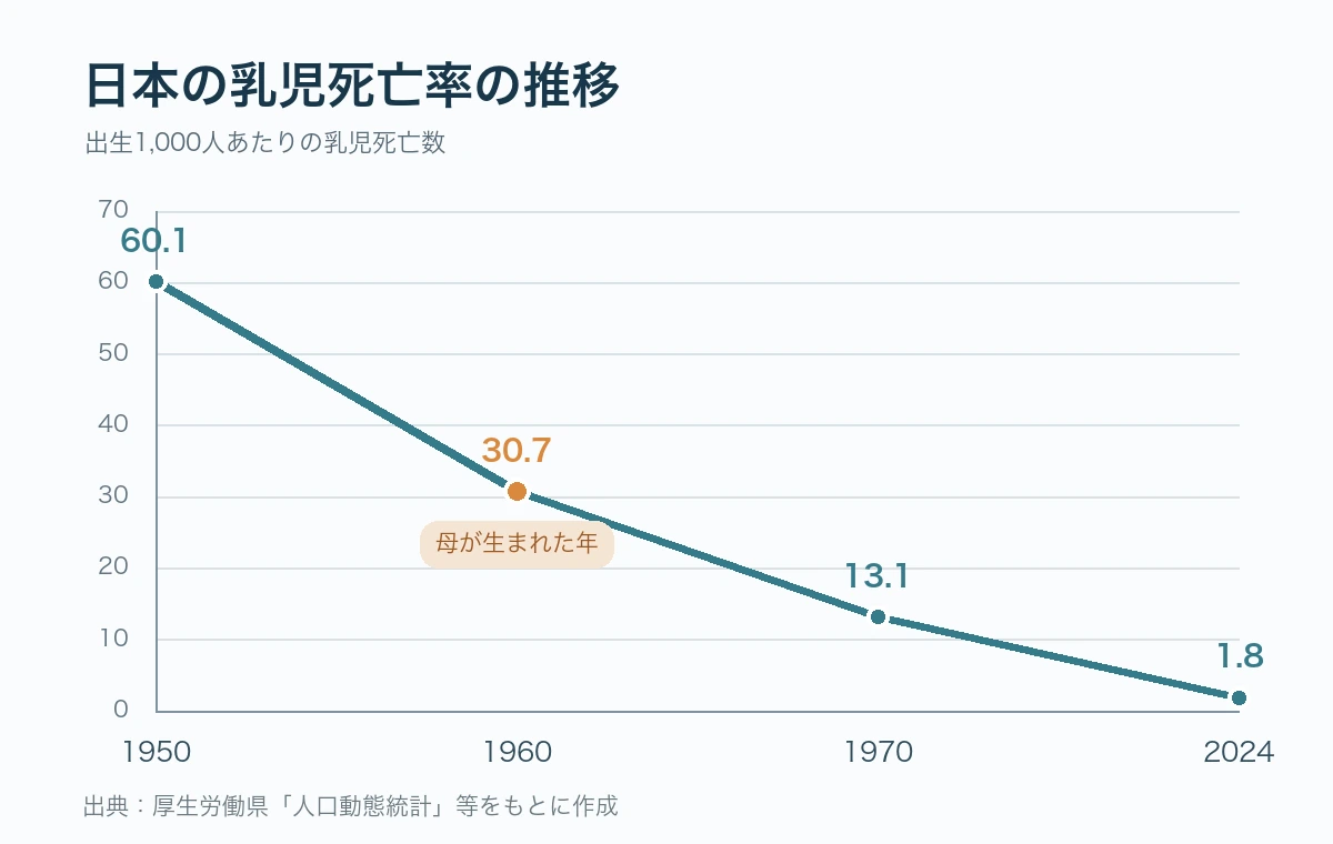 1950年から2024年までの日本の乳児死亡率の推移